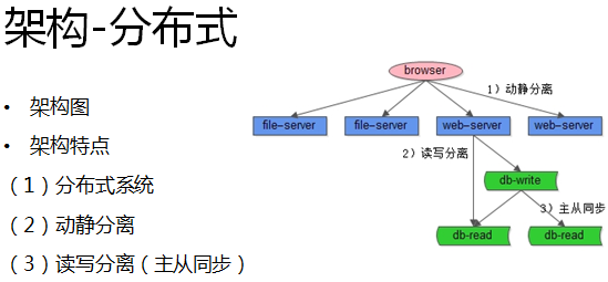 架构-分布式