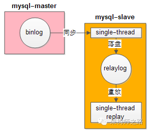 MySQL 主从延时