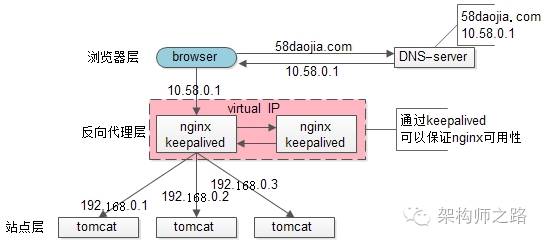 高可用方案图 1