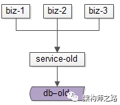 通过旧的服务访问旧的数据