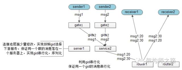 保证一个群内的消息有序