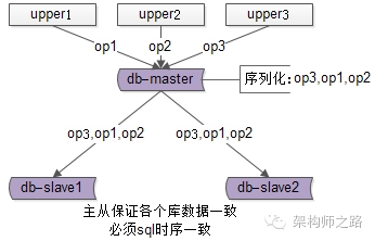 数据库主从同步