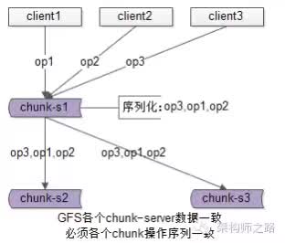 GFS 中文件的一致性