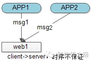 多客户端时序