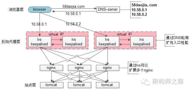 DNS 轮询