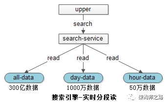 搜索引擎-实时分段读