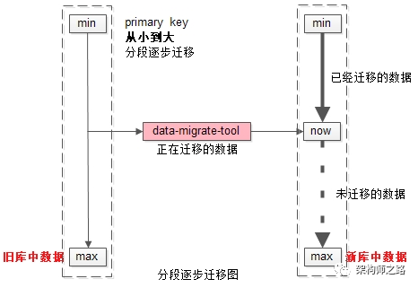 分段逐步迁移图