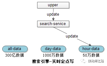 搜索引擎-实时定点写