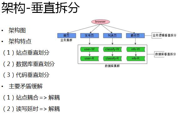 架构-垂直拆分