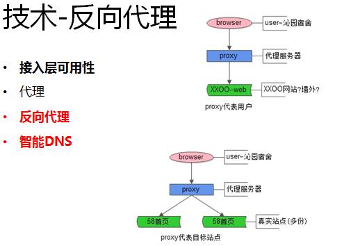 技术-反向代理