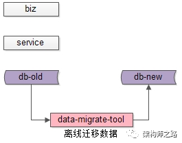 离线迁移数据