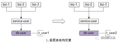 底层表结构变更