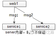 多接收方时序