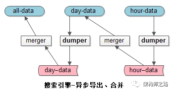 搜索引擎-异步导出、合并