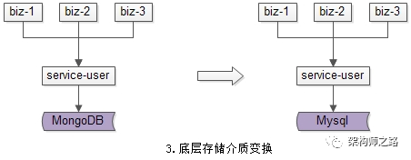 底层存储介质变换