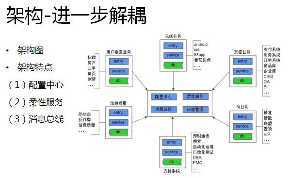 架构-进一步解耦