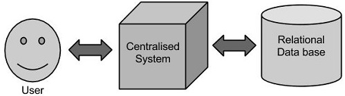 Big Data Traditional Approach