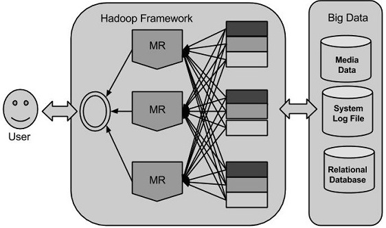 Hadoop Framework