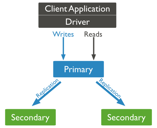 MongoDB 复制结构图