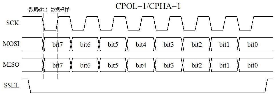 图 15-1  SPI 通信时序图（一）