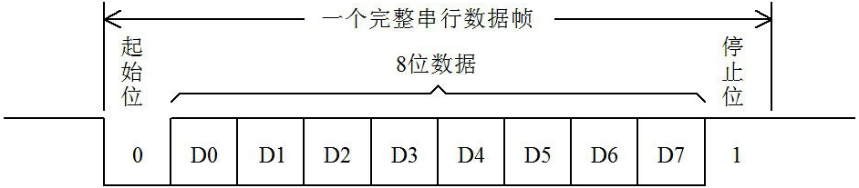 图 11-2  串口数据发送示意图