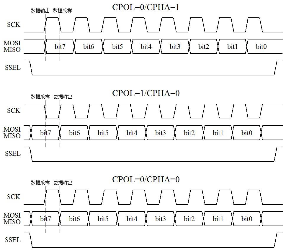 图 15-2  SPI 通信时序图（二）