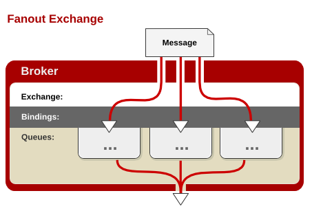  Fanout Exchange 图解