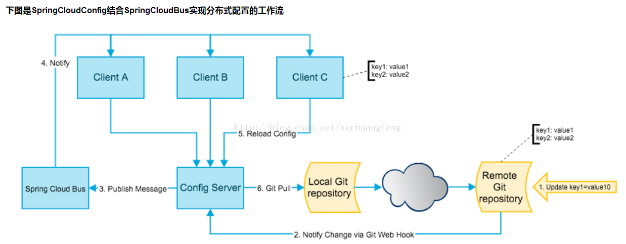 SpringCloudConfig 结合 SpringCloudBus 实现分布式配置的工作流