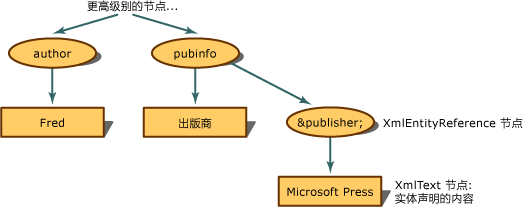 保留的实体引用的树结构