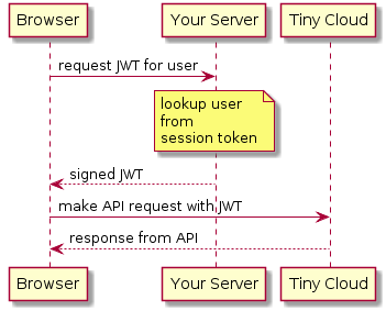 JSON Web Token Call Flow